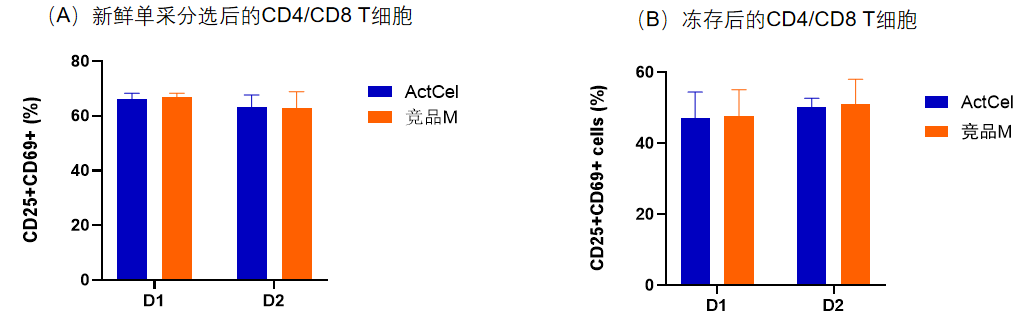 W88优德官网-ActCel T细胞激活试剂