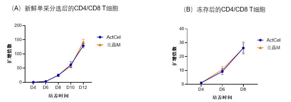 W88优德官网-ActCel T细胞激活试剂