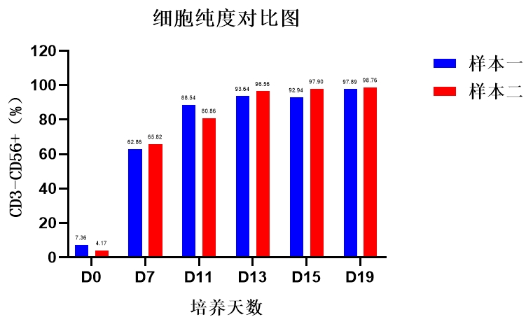 W88优德官网,NK试剂盒套装3.0,脐血NK细胞培养,NK细胞培养