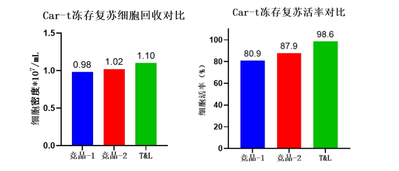 W88优德官网细胞保存液