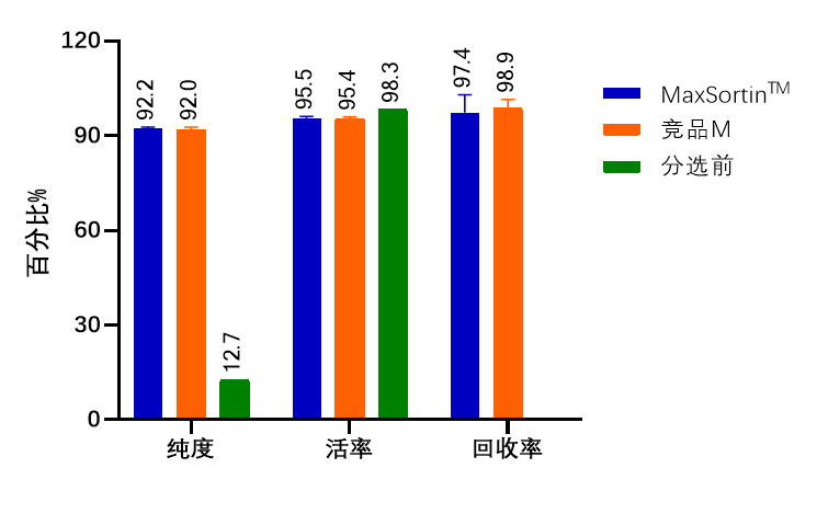 W88优德官网新品上市-MaxSortin™CD138分选磁珠