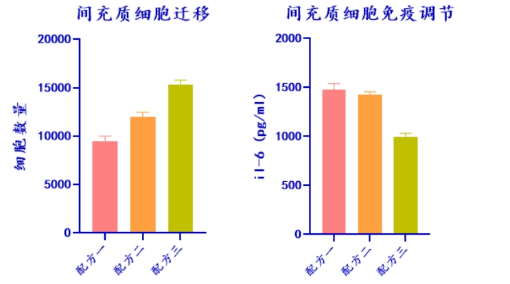 W88优德官网生物MSC无血清培养工艺定制化服务